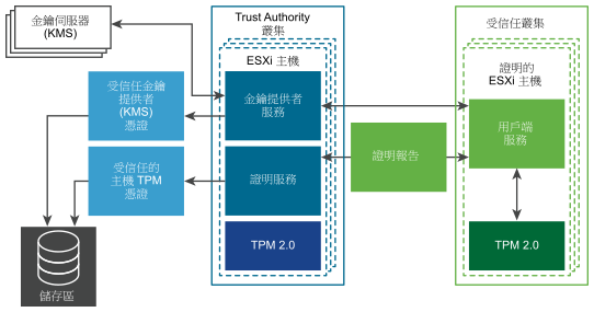 此圖顯示了 vSphere Trust Authority 服務，其中包括證明服務和金鑰提供者服務。
