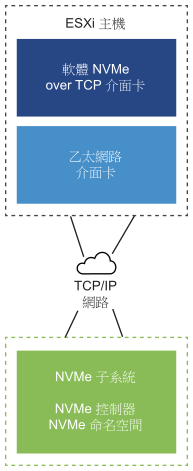 此圖顯示軟體 NVMe over TCP 介面卡透過 TCP/IP 網路連線到 NVMe 儲存區。