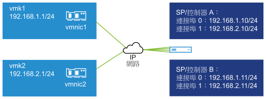 該圖顯示了不同 IP 子網路上的多個 VMkernel 連接埠和目標入口網站。