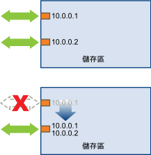 該影像顯示連接埠重新指派的範例。
