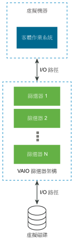 此圖顯示虛擬磁碟與客體作業系統之間的 I/O 路徑，以及會攔截 I/O 要求的 I/O 篩選器。