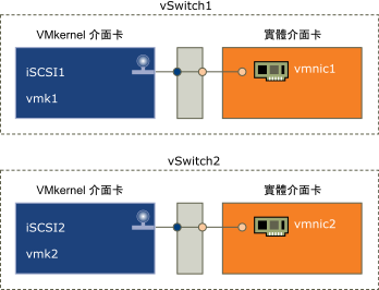 將兩個單獨 vSwitch 用於 iSCSI 網路功能。