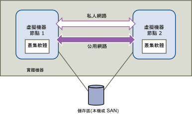 為單一主機上的虛擬機器建立叢集