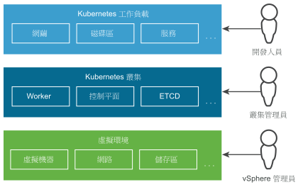 具有 3 層的堆疊 - Kubernetes 工作負載、Kubernetes 叢集、虛擬環境。管理它們的角色有 3 個 - 開發人員、叢集管理員、vSphere 管理員。