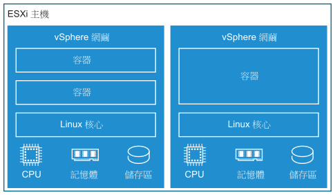 包含兩個 vSphere 網繭方塊的 ESXi 主機。每個 vSphere 網繭都包含正在其中執行的容器、Linux 核心、記憶體、CPU 和儲存區資源。