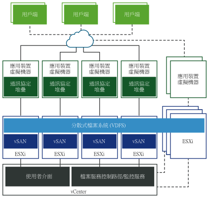 vSAN 檔案服務架構