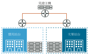 vSAN 延伸叢集圖