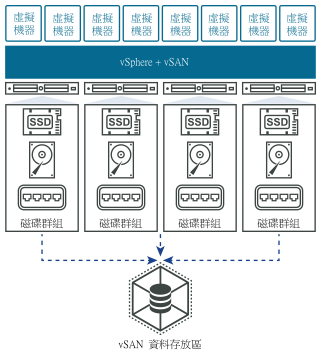 單一站台 vSAN 叢集圖