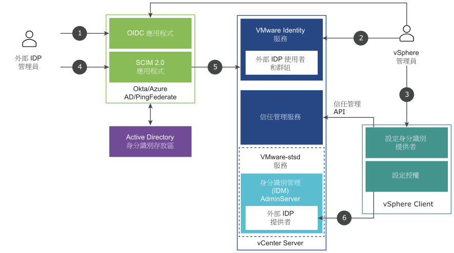 此圖顯示了使用 VMware Identity Services 設定 vCenter Server 身分識別提供者聯盟的程序流程。