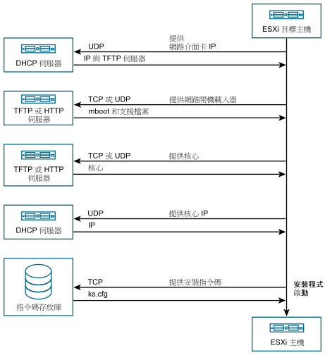 ESXi 主機、DHCP 伺服器、TFTP 伺服器、Web 伺服器和指令碼存放庫之間的互動流。