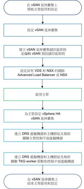 在 vSAN 延伸叢集上啟用和設定主管的工作流程圖