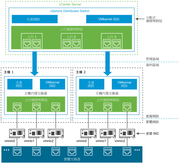 vSphere Distributed Switch 架構。