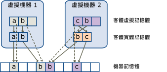 此圖說明如何實作記憶體虛擬化。