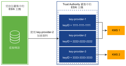 此圖顯示設定了三個受信任的金鑰提供者，兩個用於 KMS-1，一個用於 KMS-2。