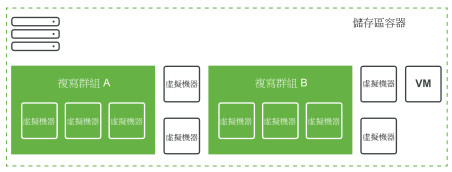 該圖顯示了兩個複製群組 (群組 A 和群組 B) 以及屬於每個群組的虛擬機器。
