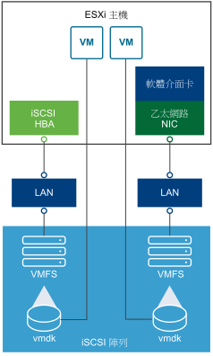 此圖說明兩種類型的 iSCSI 連線，一種使用軟體啟動器，另一種使用硬體啟動器。