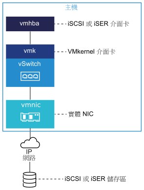 該圖說明了連線到 VMkernel 介面卡 (vmk) 的 iSCSI 或 iSER 介面卡 (vmhba)。交換器將 vmk 與實體 NIC (vmnic) 連線。