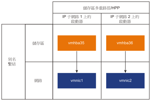 此圖顯示 NVMe over TCP 介面卡的連接埠繫結。