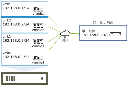 該圖顯示了連線到單一目標的 VMkernel 連接埠 (vmk1、vmk2、vmk3 和 vmk4)。所有啟動器連接埠和目標皆位於同一個子網路中。