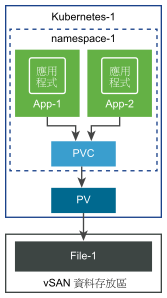 使用單一 PVC 為兩個應用程式佈建檔案磁碟區。