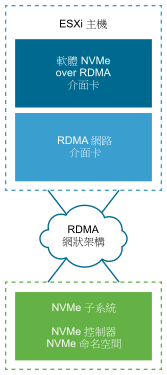 此圖顯示軟體 NVMe over RDMA 介面卡透過 RDMA 網狀架構連線到 NVMe 儲存區。