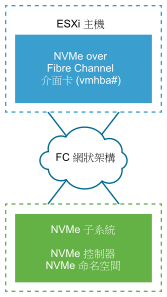此圖顯示 NVMe over Fibre Channel 儲存裝置介面卡透過光纖通道網狀架構連線到 NVMe 儲存區。