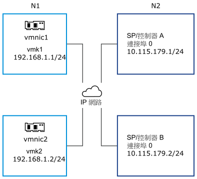 該圖顯示了子網路 N1 中的兩個繫結的 VMkernel 連接埠和子網路 N2 中的目標入口網站。