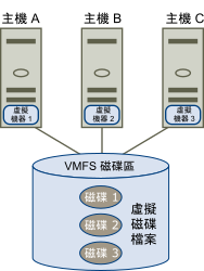 上圖顯示由多台伺服器存取的單一 VMFS 資料存放區。