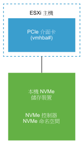 此圖顯示 PCIe 儲存裝置介面連線到本機 NVMe 儲存裝置。