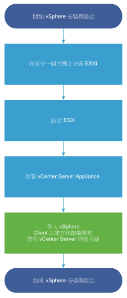 首先安裝並設定至少一個 ESXi 主機，然後部署或安裝 vCenter Server。