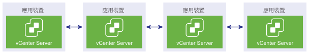 將連線 vCenter Server Appliance 以形成增強型連結模式。