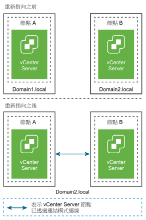 從一個網域重新指向現有網域之前和之後的 vCenter Server 節點。