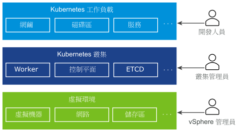 具有 3 層的堆疊 - Kubernetes 工作負載、Kubernetes 叢集、虛擬環境。管理它們的角色有 3 個 - 開發人員、叢集管理員、vSphere 管理員。
