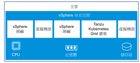 此圖顯示了 vSphere 命名空間 在 主管 內執行，vSphere 網繭、虛擬機器和 TKG 叢集則在該命名空間內執行。