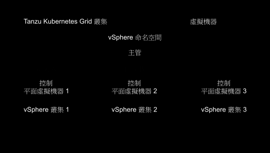 此圖顯示了部署在三個 vSphere 區域上的 主管，並且 vSphere 命名空間 跨所有三個區域部署。
