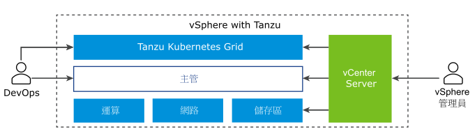 頂部具有 Tanzu Kubernetes Grid、中間有主管、底部有 ESXi、網路和儲存區的架構。vCenter Server 對其進行管理。