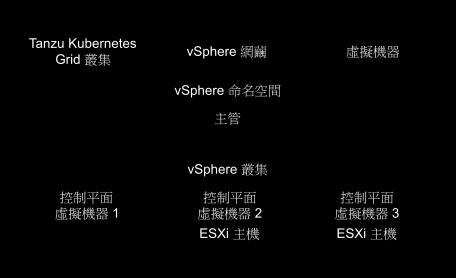 此圖顯示了在對應到一個 vSphere 叢集的一個 vSphere 區域上執行的 主管。