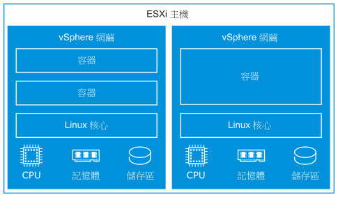 包含兩個 vSphere 網繭方塊的 ESXi 主機。每個 vSphere 網繭都包含正在其中執行的容器、Linux 核心、記憶體、CPU 和儲存區資源。