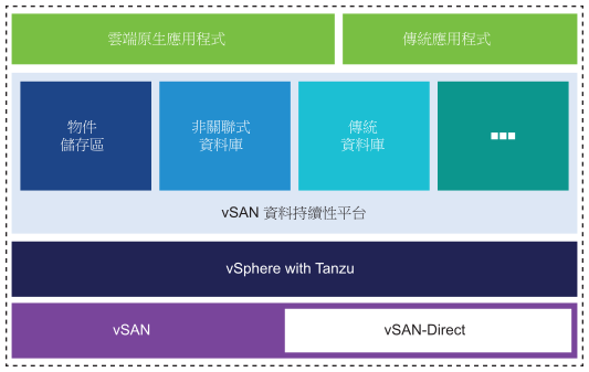 使用 vSAN 資料持續性平台的 vSAN 和 vSAN-Direct