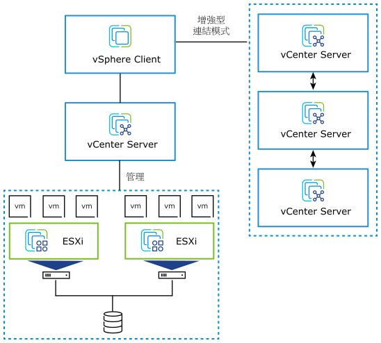說明 ESXi 主機、vCenter Server、虛擬機器和 vSphere Client 之間關係的 VMware vSphere 圖