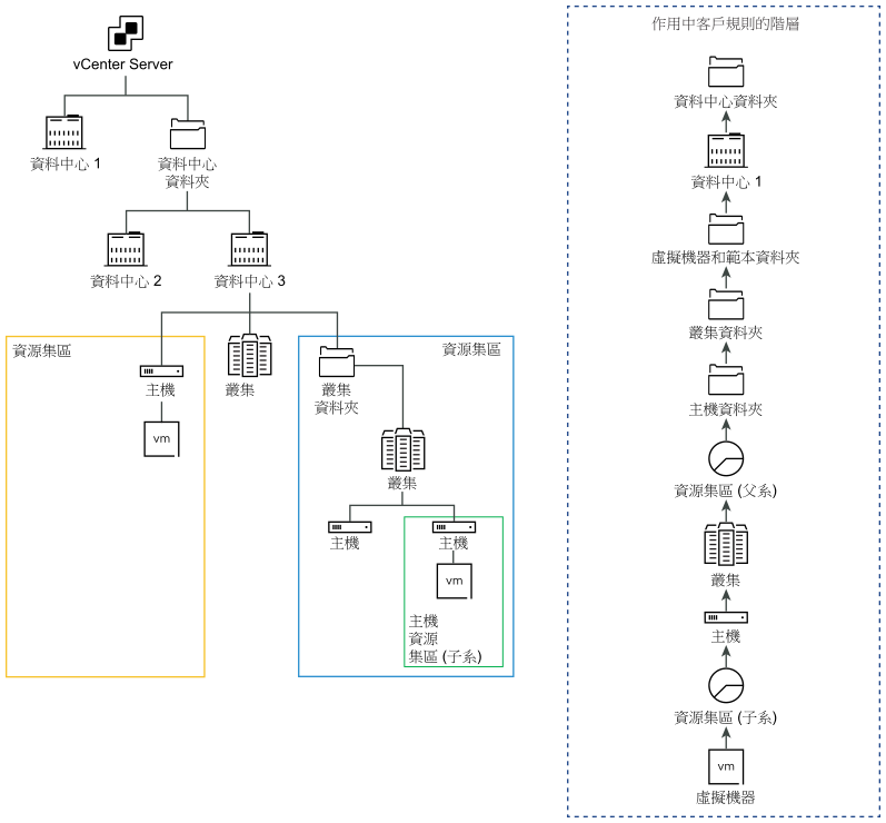 如果父系規則和子系規則重疊，則 vCloud Usage Meter 套用最接近虛擬機器層級的規則。