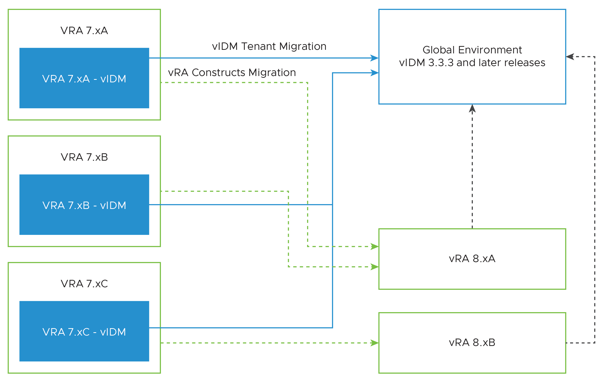 此圖顯示如何使用 LCM 移轉承租人。vRA 7.x 承租人透過 Workspace One (以前稱為 vIDM) 移轉到全域環境。同時，vRA 透過從 vRA 7.x 承租人建立 8.x 承租人來建構移轉。