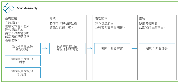 Cloud Assembly 有哪些用途