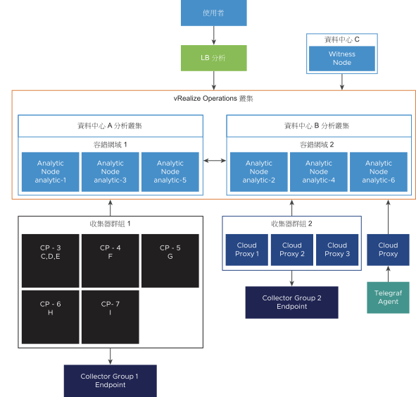 直觀顯示 vRealize Operations 超大型部署設定檔架構，其中包括不同資料中心的 LB 分析、不同資料中心的分析叢集、收集器群組、telegraf 代理程式和見證節點。