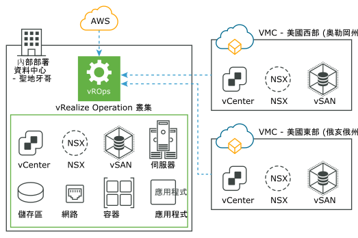 內部部署的 vRealize Operations 不需使用遠端資料收集器，可從 VMware Cloud 和 AWS 收集資料