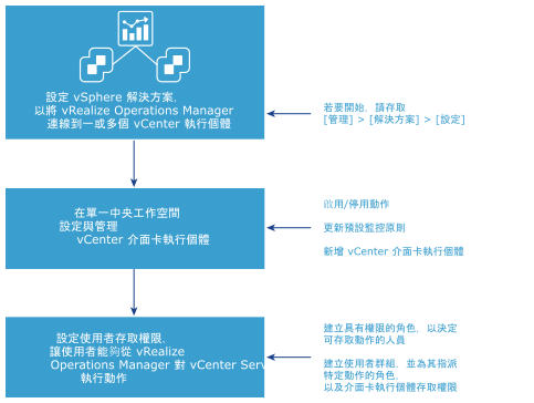 設定 vSphere 解決方案