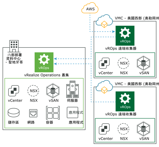 內部部署的 vRealize Operations 使用遠端資料收集器從 VMware Cloud 和 AWS 收集資料