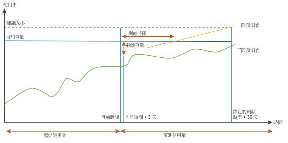 保守風險層級的容量計算