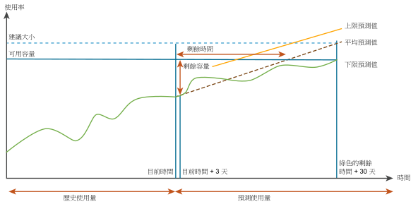 積極風險等級的容量計算