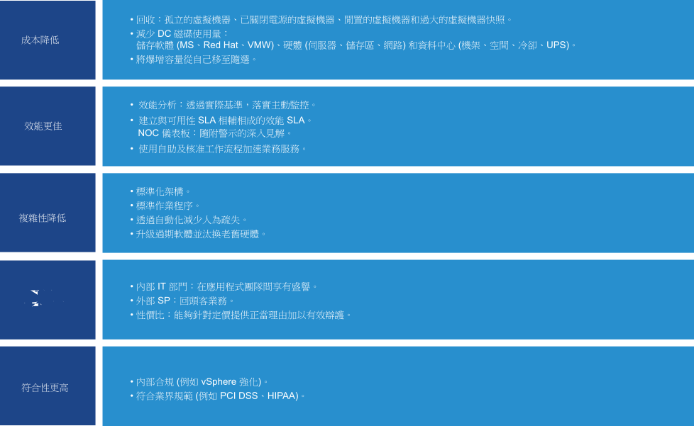 說明 vRealize Operations 的「管理」、「流程」和「集合」這三大類的螢幕擷取畫面。